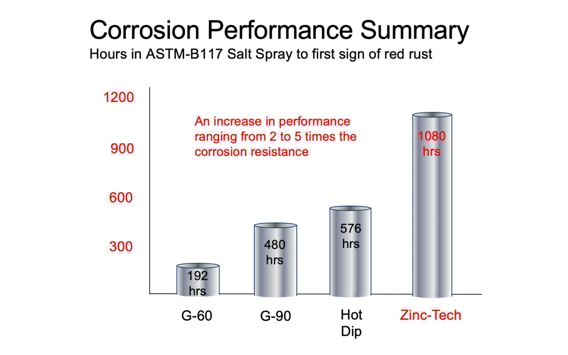 Corrosion Performance Summary