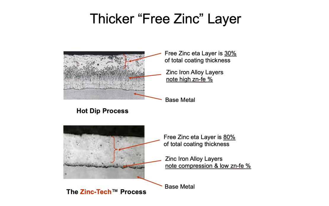 Get top corrosion performance
