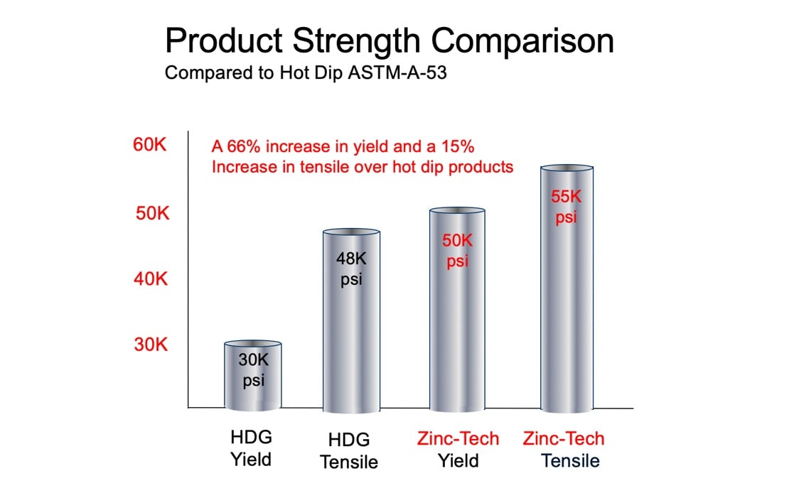 Product Strength Comparison